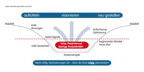 Geringe Produktivität Geringe Produktivität