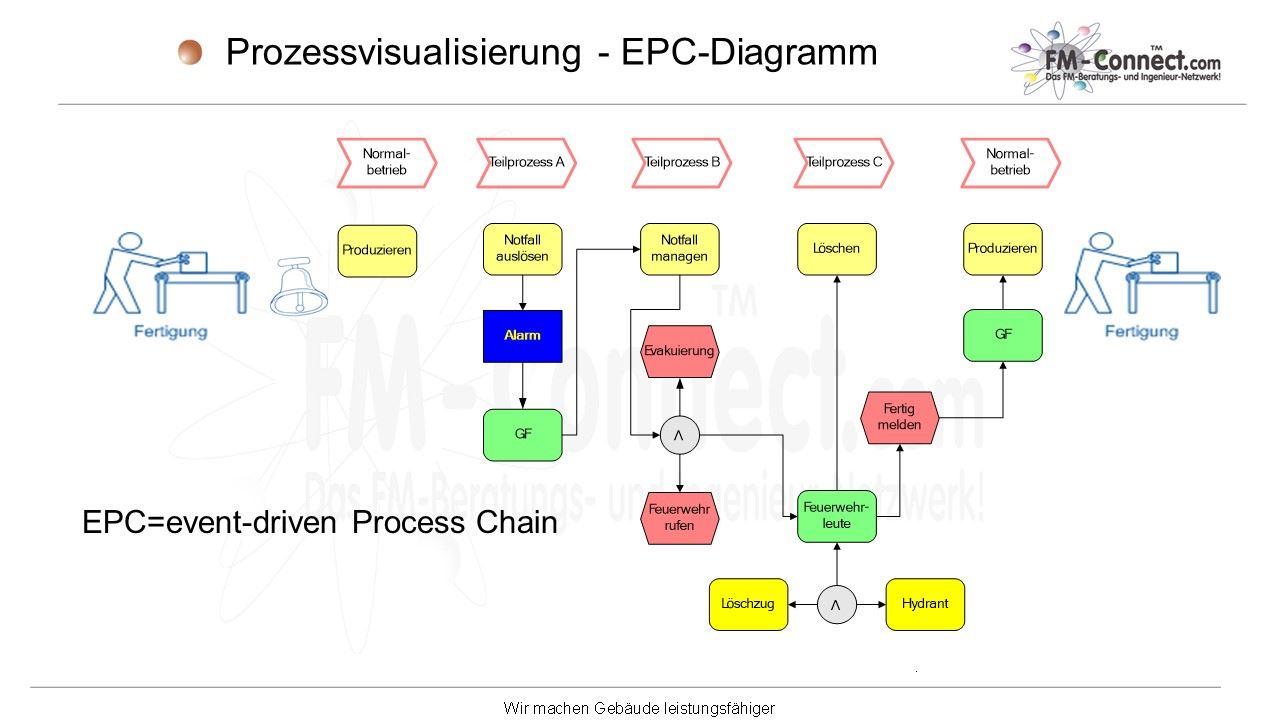 EPC Diagramm
