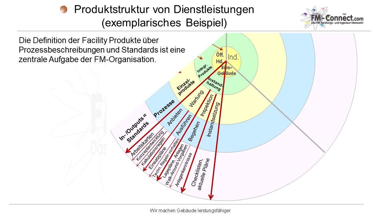 Produktstruktur von Dienstleistungen