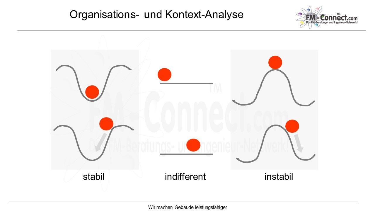 Organisations und Kontext-Analyse