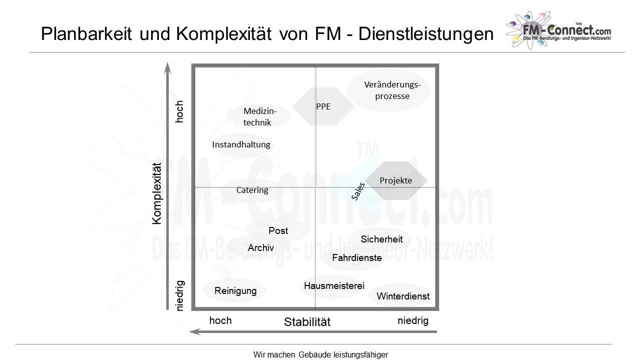 Planbarkeit und Komplexität