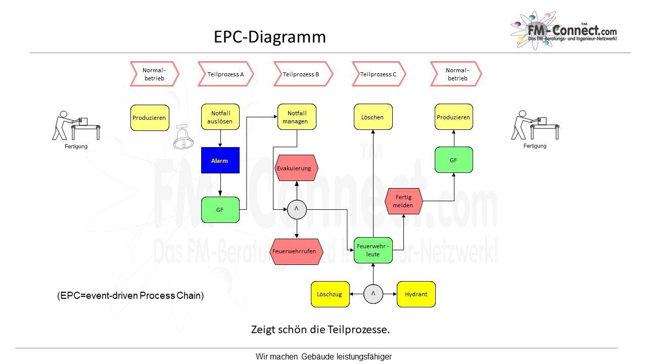 EPC-Diagramm